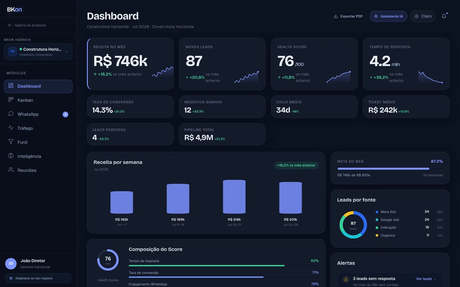 Painel comercial com receita do mês, novos leads, tempo de resposta, receita por semana e origem dos leads.